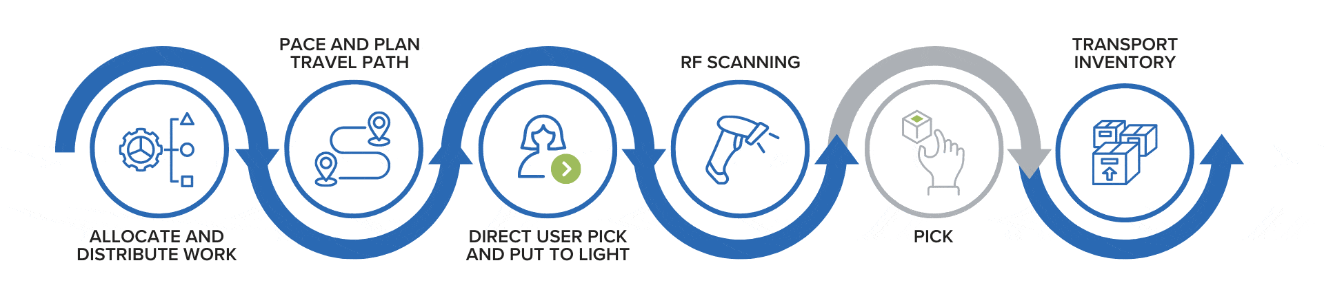 6 River Systems handles five of six steps in the picking process