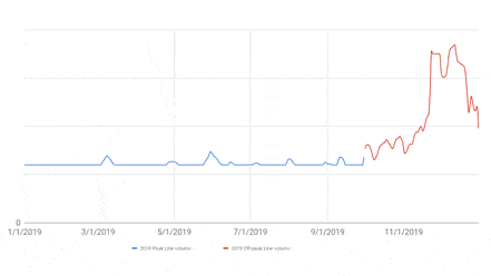 A graph illustrating holiday peak volume