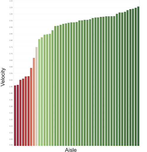 A visualization of average Chuck velocities per aisle.